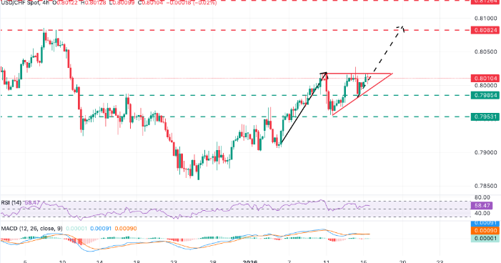 Technical Analysis USDCHF is forming a small triangle pattern.png